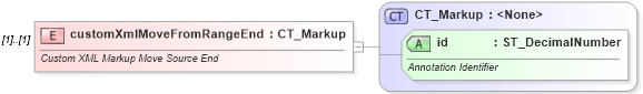 XSD Diagram of customXmlMoveFromRangeEnd in schema wml_xsd (Office Open XML (OOXML / OpenXML / Ecma 376))