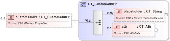 XSD Diagram of customXmlPr in schema wml_xsd (Office Open XML (OOXML / OpenXML / Ecma 376))
