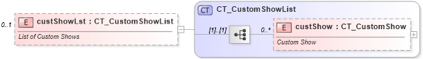 XSD Diagram of custShowLst in schema pml-presentation_xsd (Office Open XML (OOXML / OpenXML / Ecma 376))