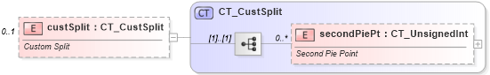 XSD Diagram of custSplit in schema dml-chart_xsd (Office Open XML (OOXML / OpenXML / Ecma 376))
