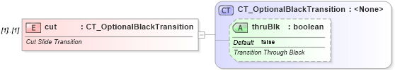 XSD Diagram of cut in schema pml-animationinfo_xsd (Office Open XML (OOXML / OpenXML / Ecma 376))