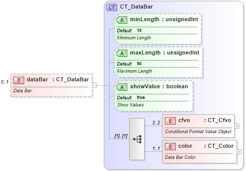 XSD Diagram of dataBar in schema sml-sheet_xsd (Office Open XML (OOXML / OpenXML / Ecma 376))