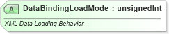 XSD Diagram of DataBindingLoadMode in schema sml-customxmlmappings_xsd (Office Open XML (OOXML / OpenXML / Ecma 376))
