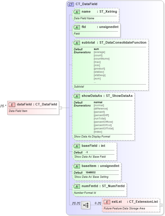 XSD Diagram of dataField in schema sml-pivottable_xsd (Office Open XML (OOXML / OpenXML / Ecma 376))