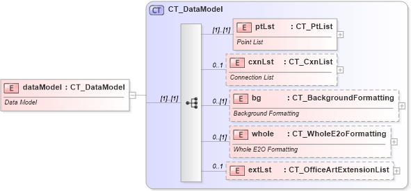 XSD Diagram of dataModel in schema dml-diagramdatamodel_xsd (Office Open XML (OOXML / OpenXML / Ecma 376))