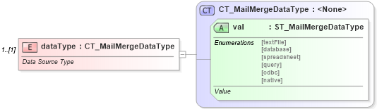 XSD Diagram of dataType in schema wml_xsd (Office Open XML (OOXML / OpenXML / Ecma 376))