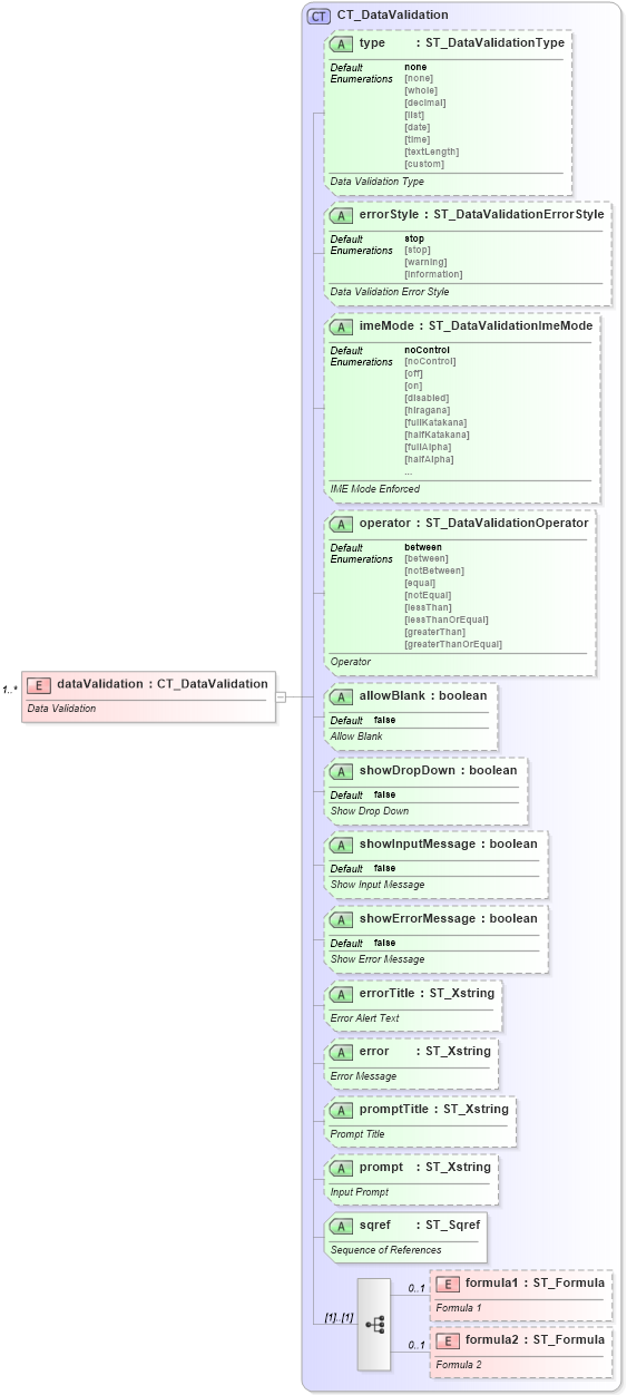 XSD Diagram of dataValidation in schema sml-sheet_xsd (Office Open XML (OOXML / OpenXML / Ecma 376))