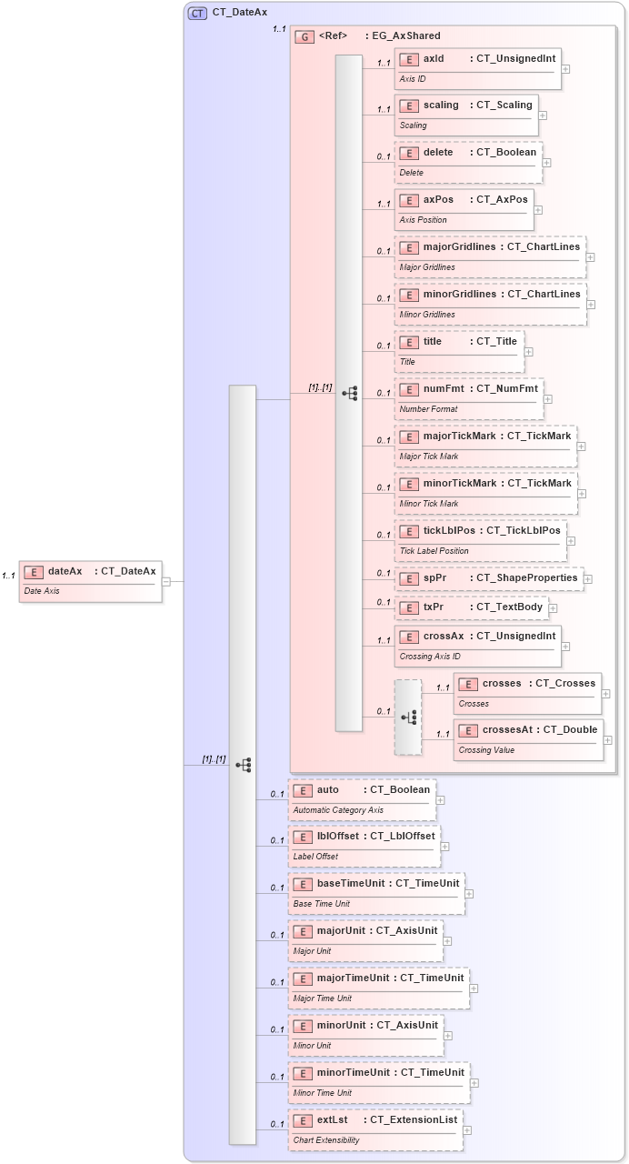 XSD Diagram of dateAx in schema dml-chart_xsd (Office Open XML (OOXML / OpenXML / Ecma 376))