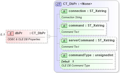 XSD Diagram of dbPr in schema sml-externalconnections_xsd (Office Open XML (OOXML / OpenXML / Ecma 376))