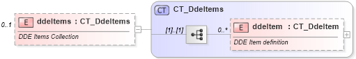 XSD Diagram of ddeItems in schema sml-supplementaryworkbooks_xsd (Office Open XML (OOXML / OpenXML / Ecma 376))