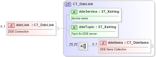 XSD Diagram of ddeLink in schema sml-supplementaryworkbooks_xsd (Office Open XML (OOXML / OpenXML / Ecma 376))