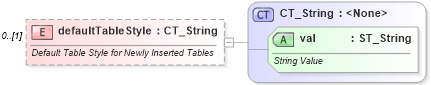 XSD Diagram of defaultTableStyle in schema wml_xsd (Office Open XML (OOXML / OpenXML / Ecma 376))