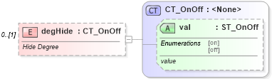 XSD Diagram of degHide in schema shared-math_xsd (Office Open XML (OOXML / OpenXML / Ecma 376))