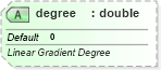 XSD Diagram of degree in schema sml-styles_xsd (Office Open XML (OOXML / OpenXML / Ecma 376))