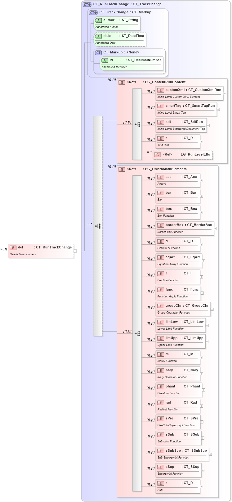 XSD Diagram of del in schema wml_xsd (Office Open XML (OOXML / OpenXML / Ecma 376))