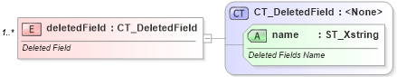 XSD Diagram of deletedField in schema sml-querytable_xsd (Office Open XML (OOXML / OpenXML / Ecma 376))