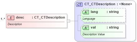 XSD Diagram of desc in schema dml-diagramcolortransform_xsd (Office Open XML (OOXML / OpenXML / Ecma 376))