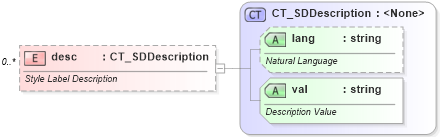 XSD Diagram of desc in schema dml-diagramstyledefinition_xsd (Office Open XML (OOXML / OpenXML / Ecma 376))