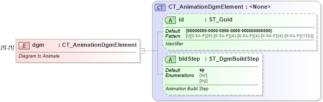 XSD Diagram of dgm in schema dml-graphicalobjectanimation_xsd (Office Open XML (OOXML / OpenXML / Ecma 376))