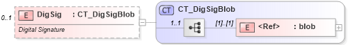 XSD Diagram of DigSig in schema shared-documentpropertiesextended_xsd (Office Open XML (OOXML / OpenXML / Ecma 376))