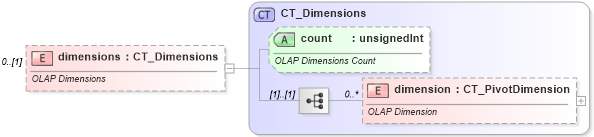 XSD Diagram of dimensions in schema sml-pivottable_xsd (Office Open XML (OOXML / OpenXML / Ecma 376))