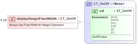 XSD Diagram of displayHangulFixedWidth in schema wml_xsd (Office Open XML (OOXML / OpenXML / Ecma 376))