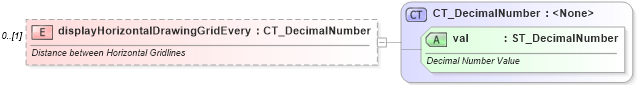 XSD Diagram of displayHorizontalDrawingGridEvery in schema wml_xsd (Office Open XML (OOXML / OpenXML / Ecma 376))