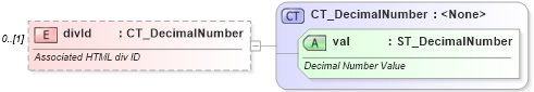 XSD Diagram of divId in schema wml_xsd (Office Open XML (OOXML / OpenXML / Ecma 376))