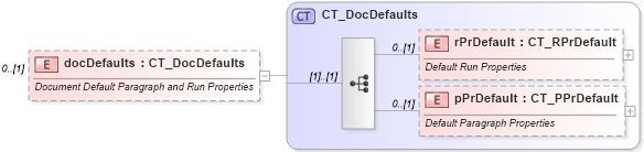XSD Diagram of docDefaults in schema wml_xsd (Office Open XML (OOXML / OpenXML / Ecma 376))