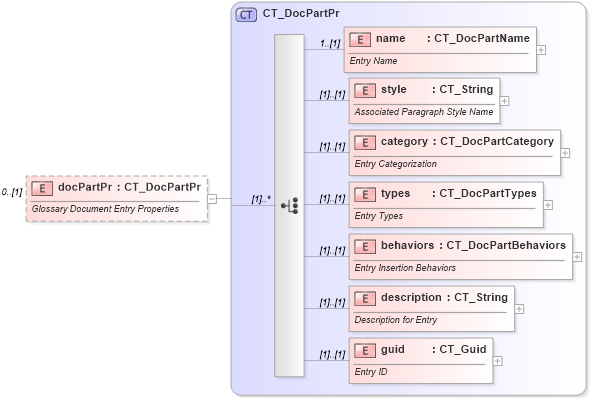 XSD Diagram of docPartPr in schema wml_xsd (Office Open XML (OOXML / OpenXML / Ecma 376))