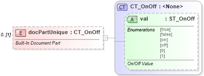 XSD Diagram of docPartUnique in schema wml_xsd (Office Open XML (OOXML / OpenXML / Ecma 376))