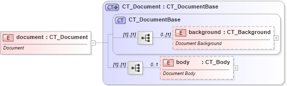 XSD Diagram of document in schema wml_xsd (Office Open XML (OOXML / OpenXML / Ecma 376))