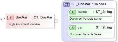 XSD Diagram of docVar in schema wml_xsd (Office Open XML (OOXML / OpenXML / Ecma 376))