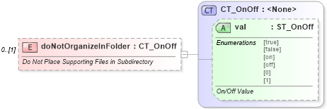XSD Diagram of doNotOrganizeInFolder in schema wml_xsd (Office Open XML (OOXML / OpenXML / Ecma 376))