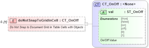 XSD Diagram of doNotSnapToGridInCell in schema wml_xsd (Office Open XML (OOXML / OpenXML / Ecma 376))
