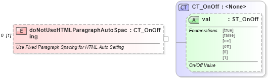 XSD Diagram of doNotUseHTMLParagraphAutoSpacing in schema wml_xsd (Office Open XML (OOXML / OpenXML / Ecma 376))