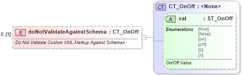 XSD Diagram of doNotValidateAgainstSchema in schema wml_xsd (Office Open XML (OOXML / OpenXML / Ecma 376))