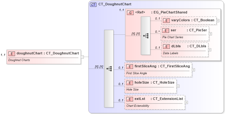 XSD Diagram of doughnutChart in schema dml-chart_xsd (Office Open XML (OOXML / OpenXML / Ecma 376))