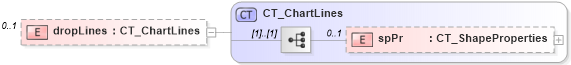 XSD Diagram of dropLines in schema dml-chart_xsd (Office Open XML (OOXML / OpenXML / Ecma 376))