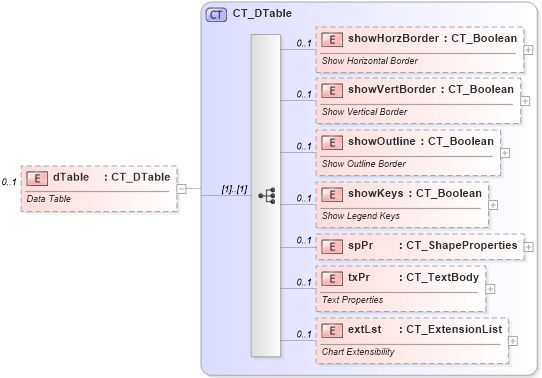XSD Diagram of dTable in schema dml-chart_xsd (Office Open XML (OOXML / OpenXML / Ecma 376))
