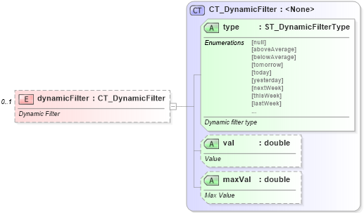 XSD Diagram of dynamicFilter in schema sml-autofilter_xsd (Office Open XML (OOXML / OpenXML / Ecma 376))