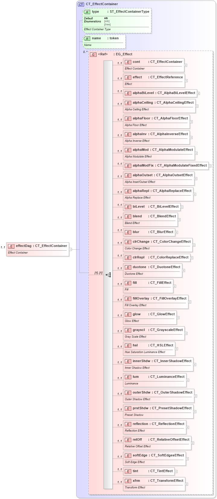 XSD Diagram of effectDag in schema dml-shapeeffects_xsd (Office Open XML (OOXML / OpenXML / Ecma 376))
