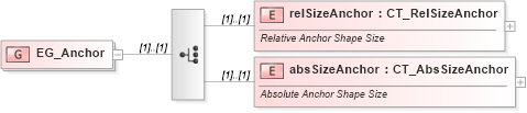 XSD Diagram of EG_Anchor in schema dml-chartdrawing_xsd (Office Open XML (OOXML / OpenXML / Ecma 376))
