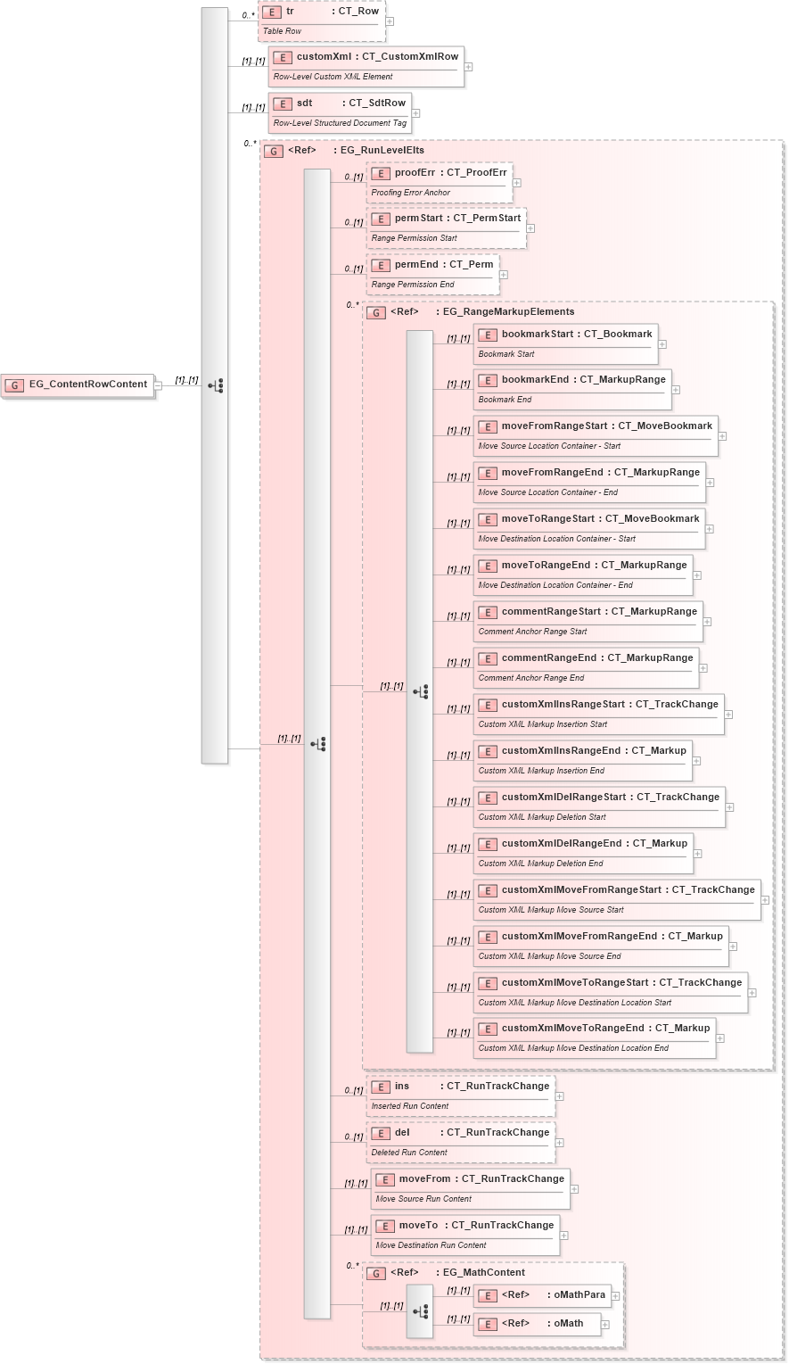 XSD Diagram of EG_ContentRowContent in schema wml_xsd (Office Open XML (OOXML / OpenXML / Ecma 376))