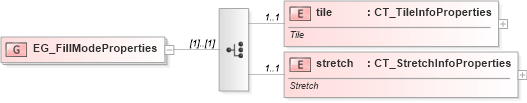 XSD Diagram of EG_FillModeProperties in schema dml-shapeeffects_xsd (Office Open XML (OOXML / OpenXML / Ecma 376))