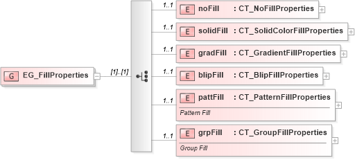 XSD Diagram of EG_FillProperties in schema dml-shapeeffects_xsd (Office Open XML (OOXML / OpenXML / Ecma 376))