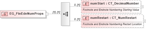 XSD Diagram of EG_FtnEdnNumProps in schema wml_xsd (Office Open XML (OOXML / OpenXML / Ecma 376))