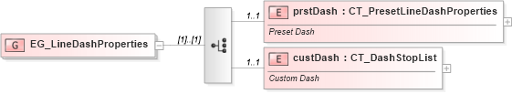 XSD Diagram of EG_LineDashProperties in schema dml-shapelineproperties_xsd (Office Open XML (OOXML / OpenXML / Ecma 376))