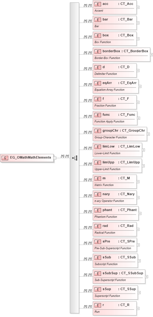 XSD Diagram of EG_OMathMathElements in schema shared-math_xsd (Office Open XML (OOXML / OpenXML / Ecma 376))