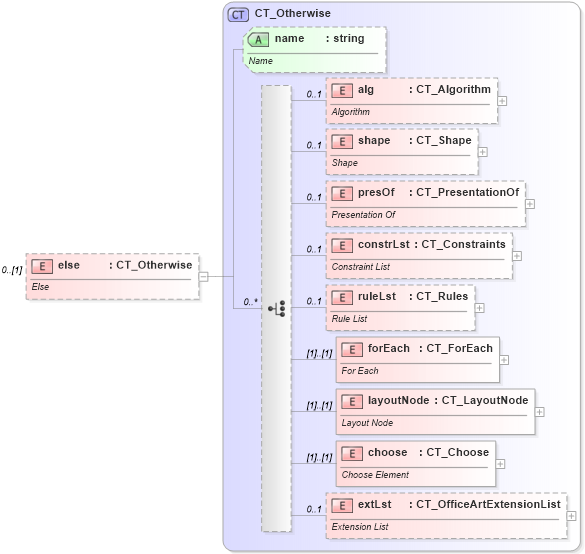 XSD Diagram of else in schema dml-diagramdefinition_xsd (Office Open XML (OOXML / OpenXML / Ecma 376))
